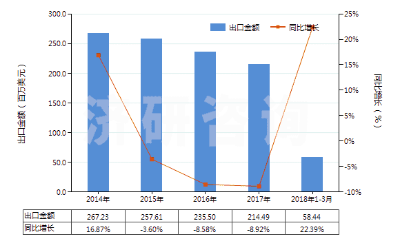 2014-2018年3月中國手動或腳踏式空氣泵(HS84142000)出口總額及增速統(tǒng)計(jì)